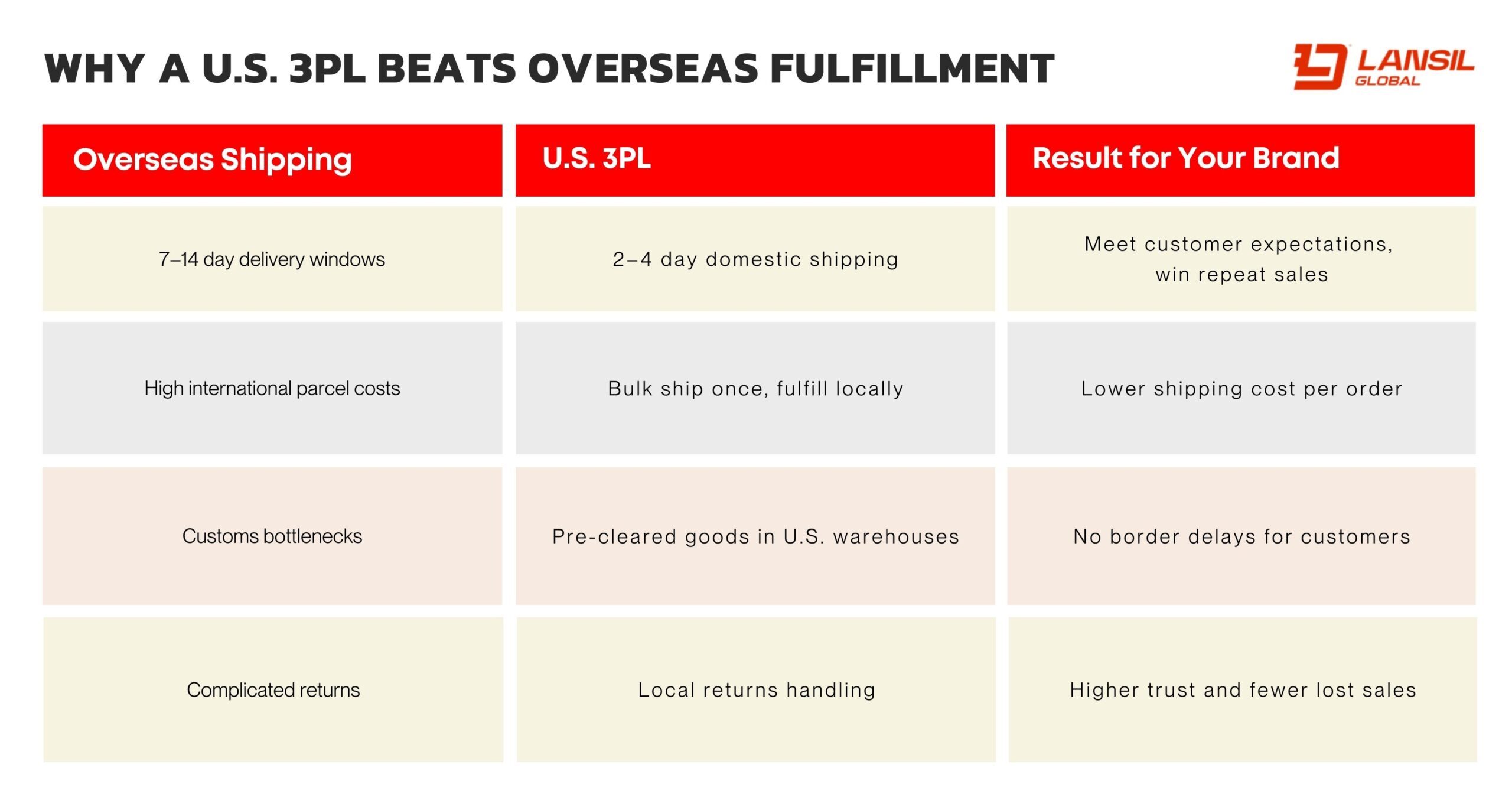 Scaling in the US? Here’s Why You Need a Local 3PL