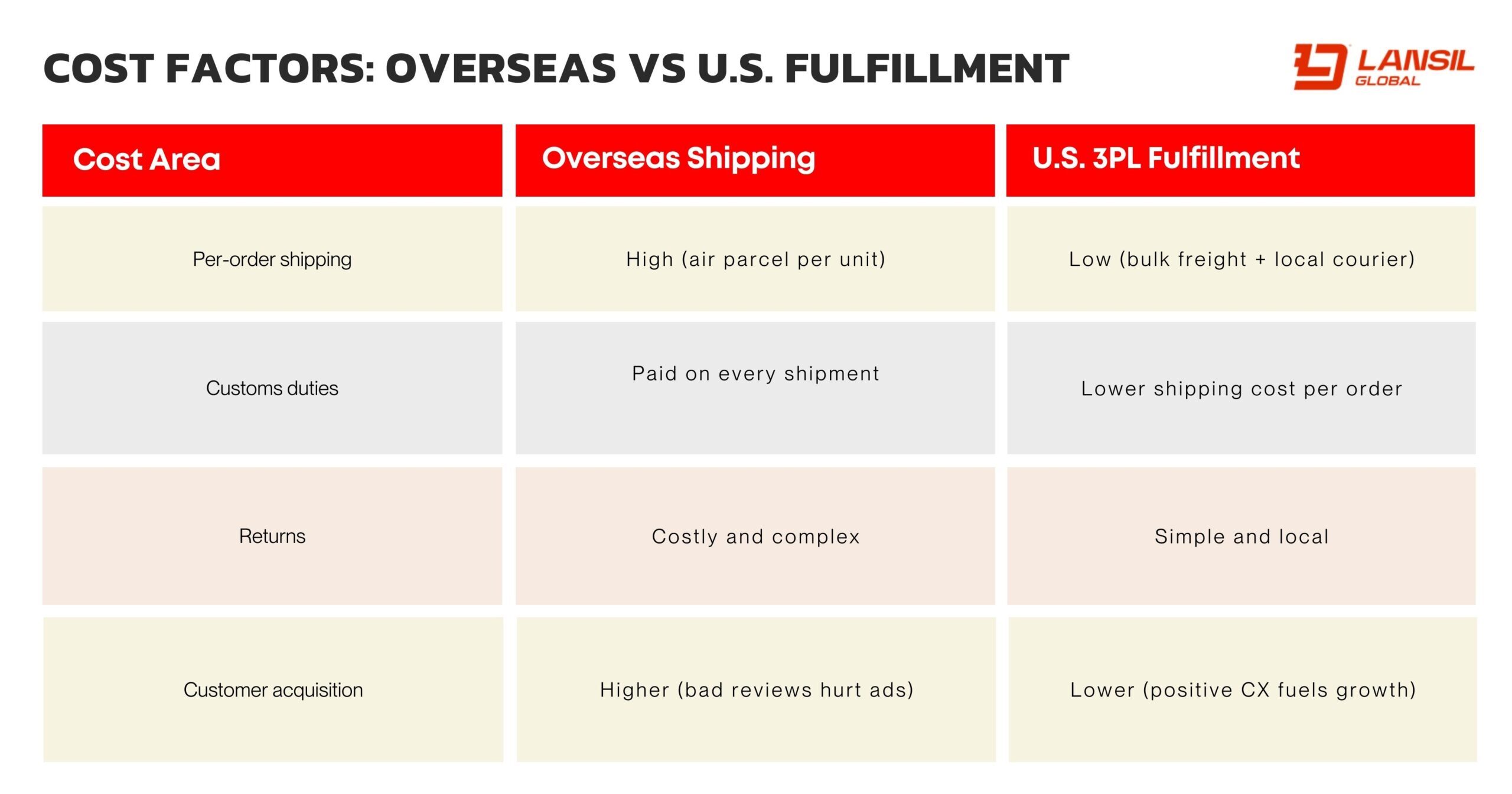 Scaling in the US? Here’s Why You Need a Local 3PL